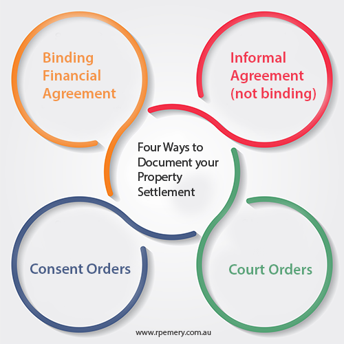 graphic showing 4 ways to document property settlement